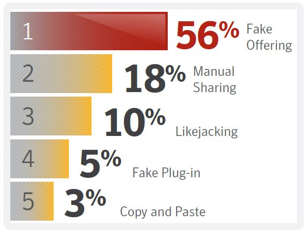 Υπερδιπλασιάστηκαν οι απόπειρες εξαπάτησης στα κοινωνικά δίκτυα